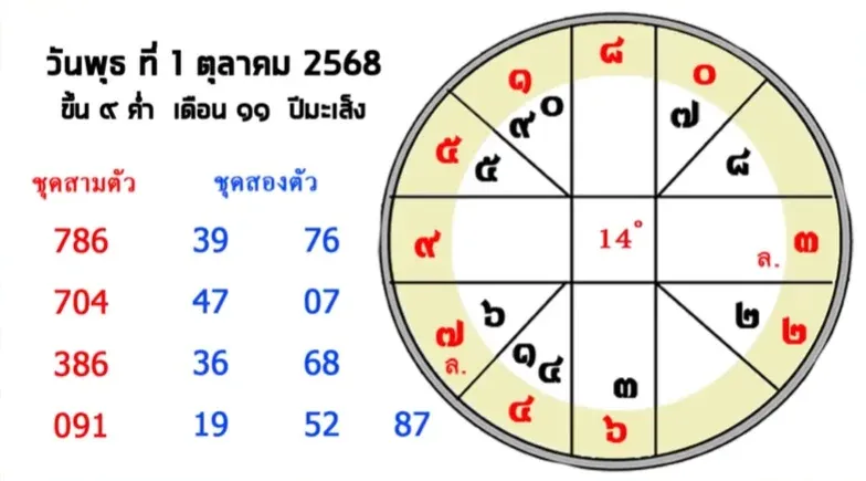 เลขเด็ดจากดวงดาว งวด 16 กันยายน 2568