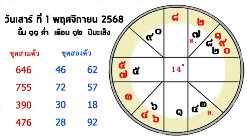 เลขเด็ดจากดวงดาว งวด 1 พฤศจิกายน 2568 พลังจักรวาลหนุนโชคใหญ่ เลขแรงตามราศีต้องจับตา! เลขเด็ดจากดวงดาว 1/11/68
