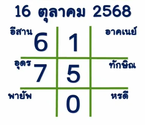 เลขเด็ดมหาทักษา 16/10/68 ตารางดวงดาวเปิดทางรวย