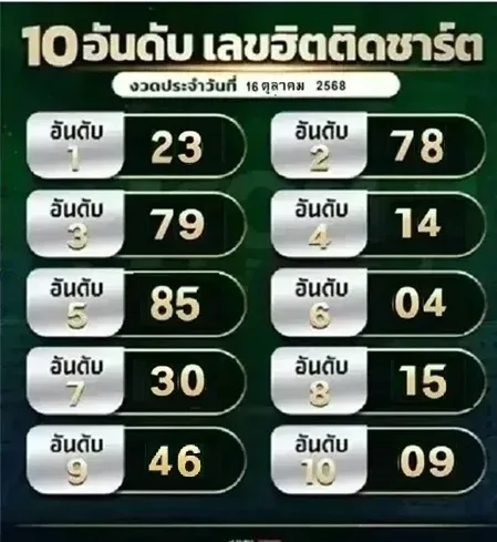 เลขเด็ดเลขฮิตติดชาร์ต 16/10/68 รวมเลขยอดนิยมงวดนี้