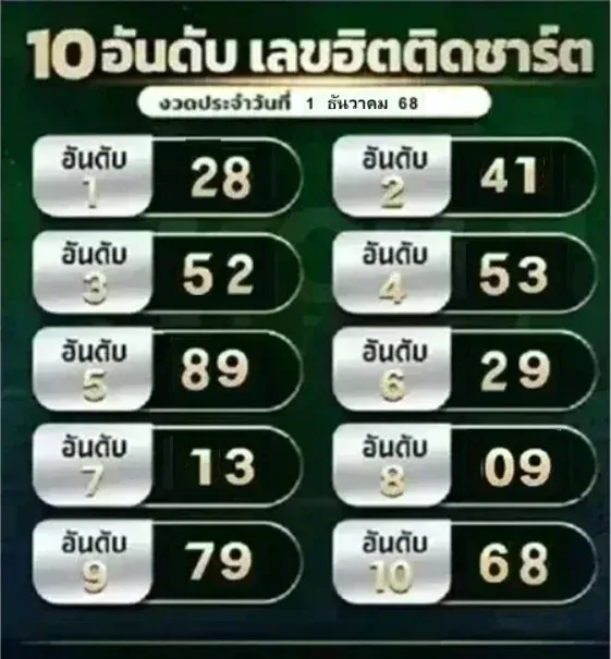 เลขเด็ดเลขฮิตติดชาร์ต 1/12/68
