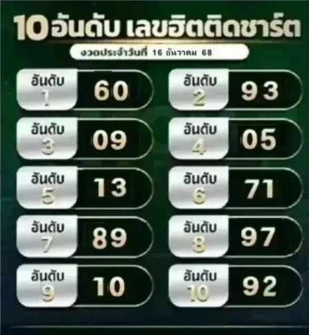 เลขเด็ดเลขฮิตติดชาร์ต 16/12/68 รวมเลขกระแสมาแรง งวดนี้ตัวท็อปพุ่งแรงส่งท้ายปี! เลขเด็ดเลขฮิตติดชาร์ต 16/12/68 รวมเลขกระแสมาแรง งวดนี้ตัวท็อปพุ่งแรงส่งท้ายปี!