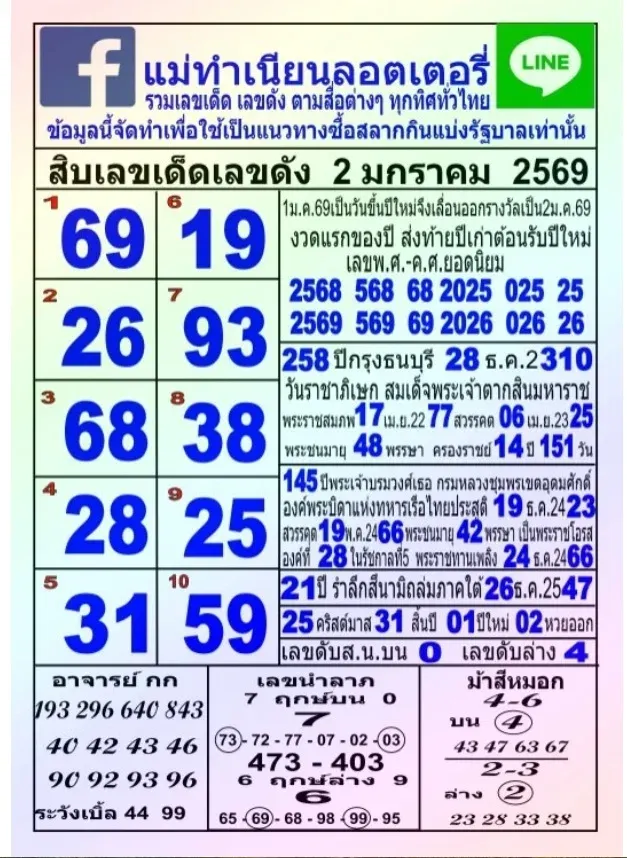 เลขเด็ดแม่ทำเนียน 2/1/69 เปิดแนวทางลางดีรับปีใหม่ งวดนี้แม่ให้สัญญาณชัดมาก! เลขเด็ดแม่ทำเนียน 2/1/69