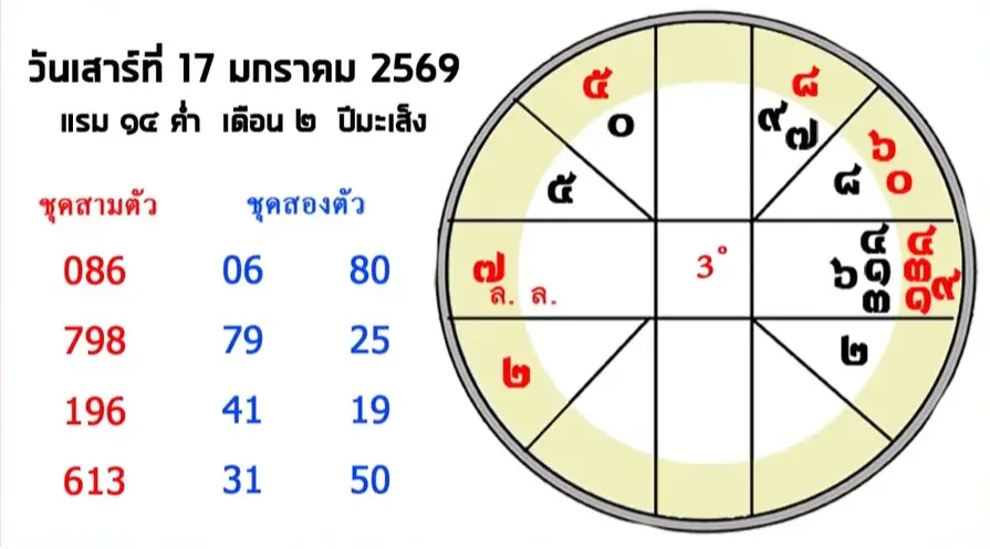 เลขเด็ดจากดวงดาว 17 มกราคม 2569 สัญญาณจักรวาลขยับ ลุ้นโชคตามจังหวะฟ้า เลขเด็ดจากดวงดาว 17/1/69