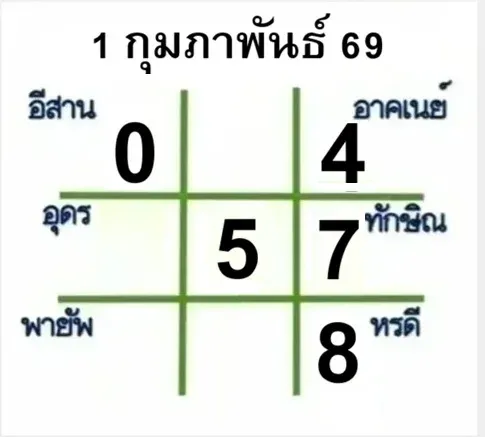 เลขเด็ดมหาทักษา งวด 1 กุมภาพันธ์ 2569 ดวงใหญ่ขยับแรง วางจังหวะลุ้นอย่างมีชั้นเชิง เลขเด็ดมหาทักษา 1/2/69
