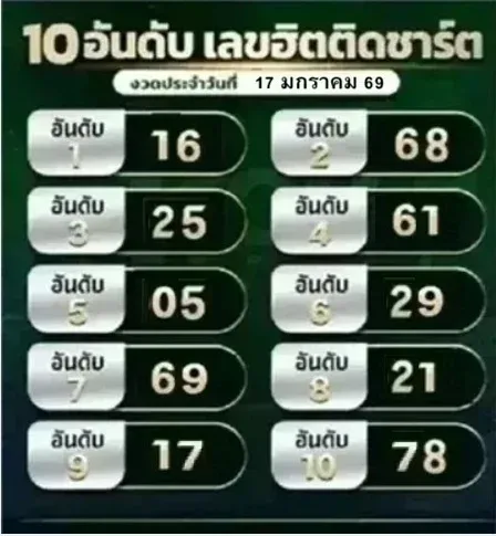 เลขเด็ดเลขฮิตติดชาร์ต 17 มกราคม 2569 กระแสแรงไม่แผ่ว คอหวยต้องจับตา เลขเด็ดเลขฮิตติดชาร์ต 17/1/69