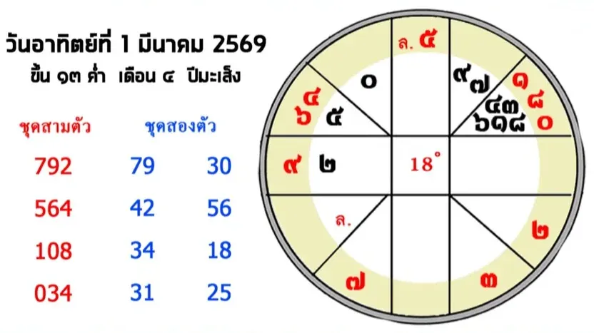 เลขเด็ดจากดวงดาว งวด 1 มีนาคม 2569 เปิดพลังจักรวาล ลุ้นโชคแรงต้นเดือน! เลขเด็ดจากดวงดาว 1/3/69