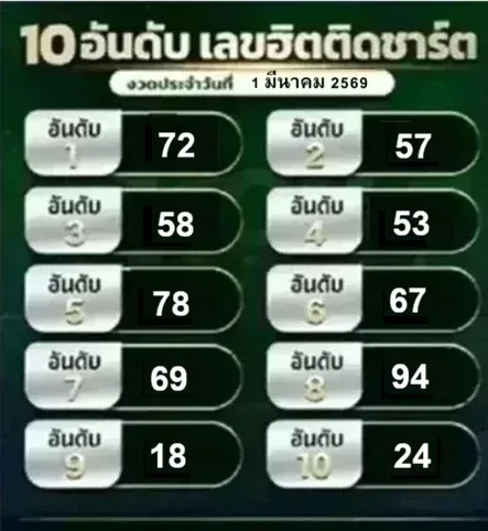 เลขเด็ดเลขฮิตติดชาร์ต งวด 1 มีนาคม 2569 กระแสแรงทะลุโซเชียล ใครไวมีลุ้นก่อน! เลขเด็ดเลขฮิตติดชาร์ต 1/3/69