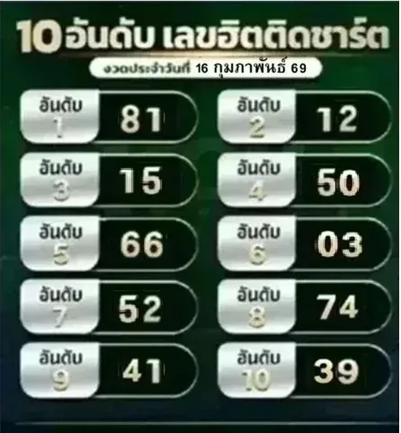 เลขเด็ดเลขฮิตติดชาร์ต งวด 16 กุมภาพันธ์ 2569 ตัวเลขมาแรง กระแสแรง คอหวยห้ามพลาด เลขเด็ดเลขฮิตติดชาร์ต 16/2/69