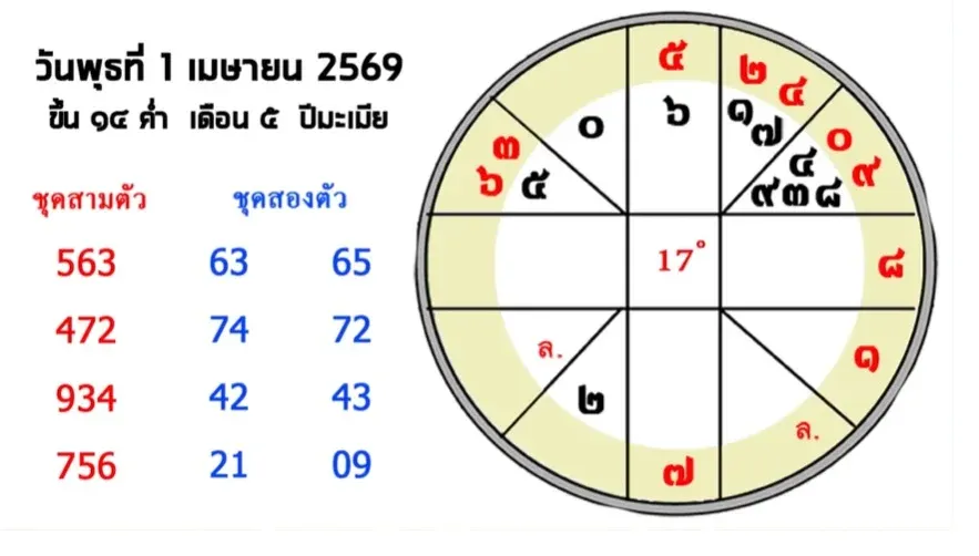 เลขเด็ดจากดวงดาว งวด 1 เมษายน 2569 เปิดพลังจักรวาล ลุ้นโชคต้นเดือน! เลขเด็ดจากดวงดาว 1/4/69