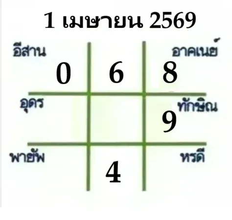 เลขเด็ดมหาทักษา งวด 1 เมษายน 2569 เปิดผังดาวเสริมโชค ลุ้นทรัพย์ต้นเดือน! เลขเด็ดมหาทักษา 1/4/69