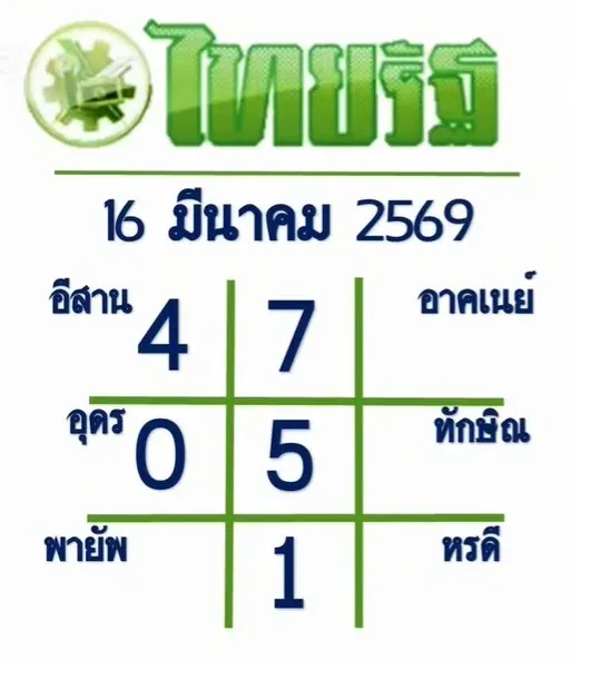 เลขเด็ดไทยรัฐ งวด 16 มีนาคม 2569 ส่องเลขข่าวดัง โค้งกลางเดือนลุ้นโชค! เลขเด็ดหวยไทยรัฐ 16/3/69