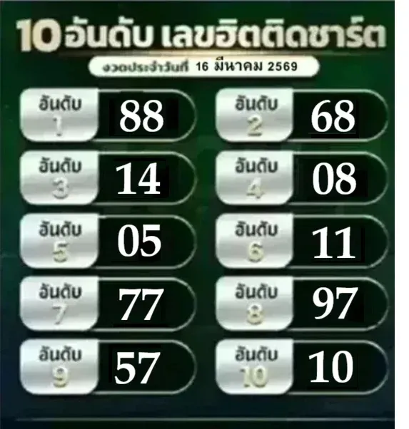 เลขเด็ดเลขฮิตติดชาร์ต งวด 16 มีนาคม 2569 รวมตัวท็อปกระแสแรง ลุ้นโชคกลางเดือน! เลขเด็ดเลขฮิตติดชาร์ต 16/3/69