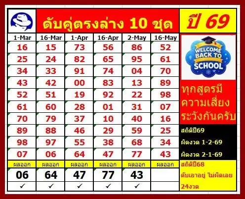 หวยดับทุกสำนัก 16/5/69 มาแรง คอหวยแห่เช็กเลขห้ามซื้อ โค้งสุดท้ายก่อนออกรางวัล หวยดับทุกสำนัก 16/5/69 ชุดที่ 3