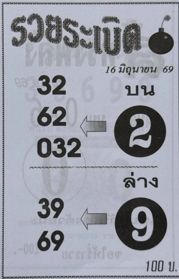 หวยรวยระเบิด 16/6/69 ปล่อยเลขเด่นมาแล้ว คอหวยจับตาเลข ลุ้นโค้งสุดท้ายก่อนออกรางวัล หวยรวยระเบิด 16/6/69 ปล่อยเลขเด่น 2-9 คอหวยแห่ส่องแนวทางเลขดังโค้งสุดท้าย